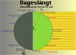 Миниатюра для Файл:Dageslaengt.svg
