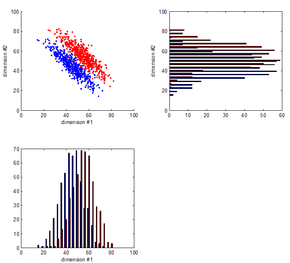 Fusion of the data from two sources (dimensions #1 & #2) can yield a classifier superior to any classifiers based on dimension #1 or dimension #2 alone. Data Fusion - Scatter plot.png