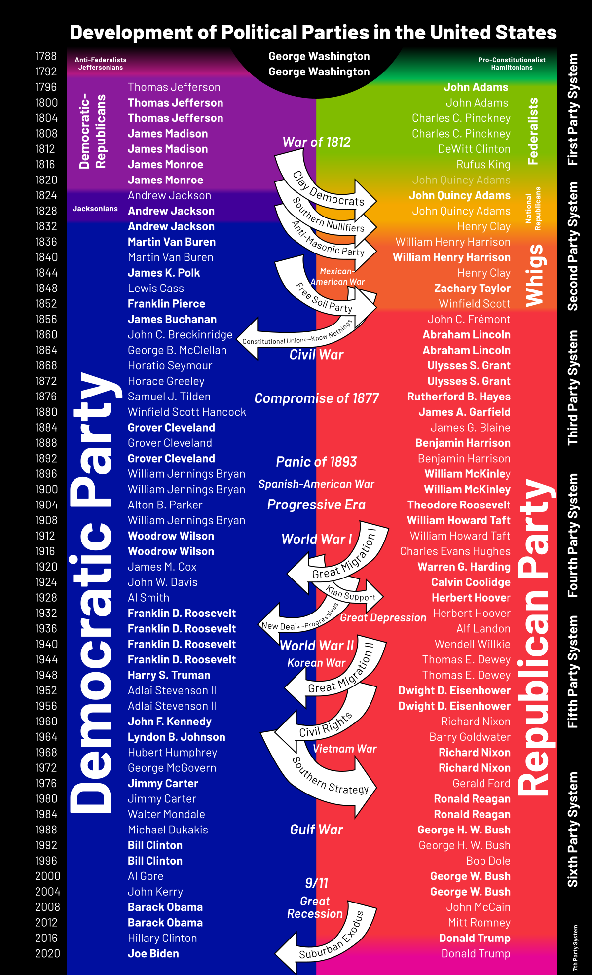 Political Eras Of The United States - Wikipedia