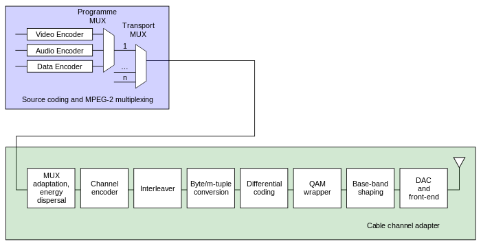 Scheme of a DVB-C transmission system