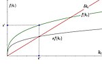 Vorschaubild für Solow-Modell