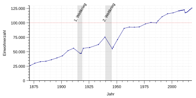 Population development of Ulm - from 1871