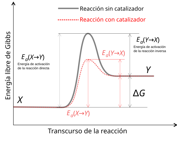 File:Energía de activación.svg