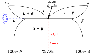 Eutectic system phase diagram-ar.svg