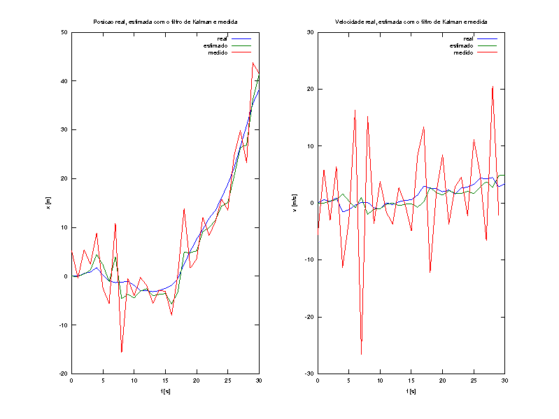 Файл:Exemplo de resultado obtido com o filtro de kalman.xcf