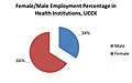 Female and Male Employment Percentage in Health Institutions (UCCK).jpg