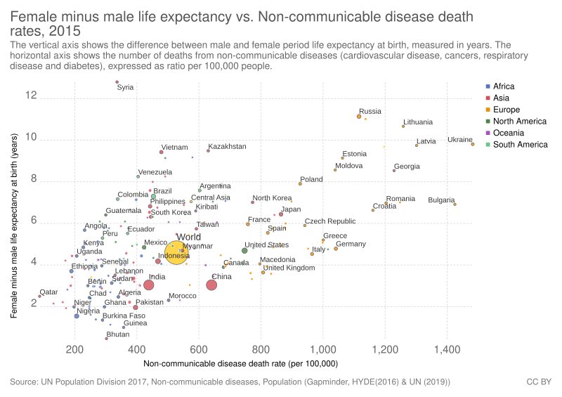 File:Female minus male life expectancy vs. Non-communicable disease death rates, OWID.svg