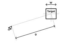 Fitts' Law: Draft of target size W and distance to target D