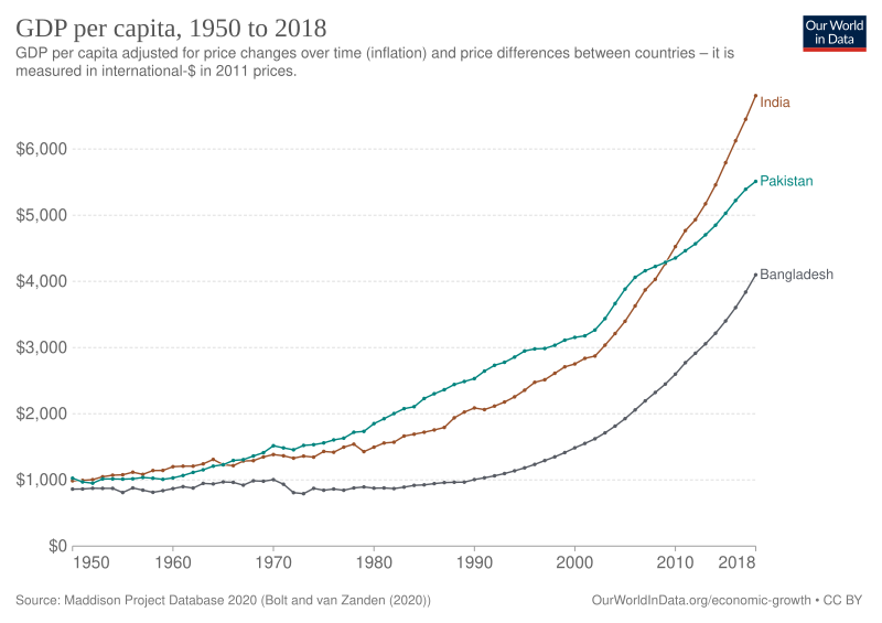 File:GDP per capita development in India, Pakistan and Bangladesh.svg