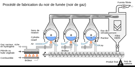 schéma du procédé de fabrication du noir de gaz