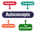 Miniatura para Autoconcepto