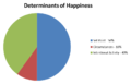Happiness pie chart with percentages, based on "How of Happiness" book.png