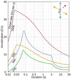 Semilog graph of the limits of tolerance of humans to linear acceleration Human linear acceleration tolerance.svg