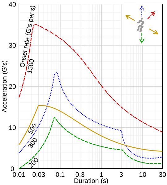 540px-Human_linear_acceleration_toleranc