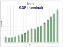 Tehran Stock Exchange Index Chart