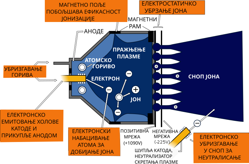 File:Ion engine.SR.svg