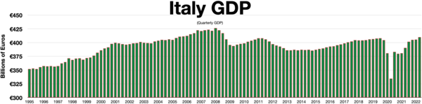 Italy real quarterly GDP