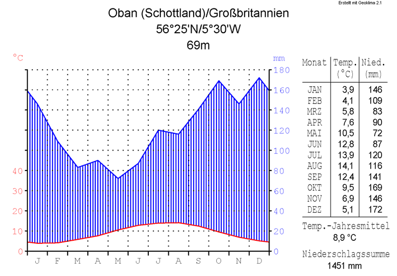 File:Klimadiagramm-metrisch-deutsch-Oban (Schottland)-GB.png