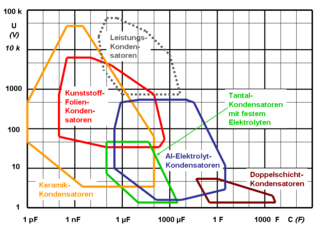 File:Kondensatoren-Kap-Versus-Spg-Grafik.png - Wikimedia Commons