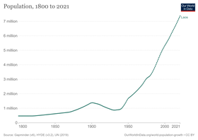 Évolution démographique du Laos