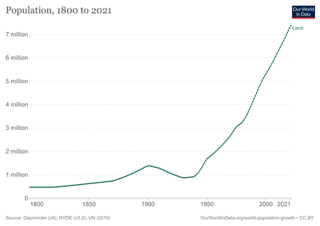 ไฟล์:Laos-demography.png