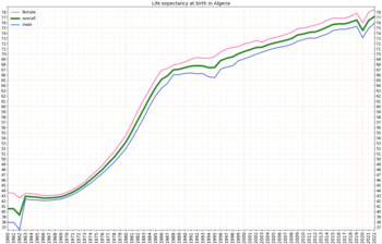 Life expectancy at birth in Algeria Life expectancy by WBG -Algeria.png