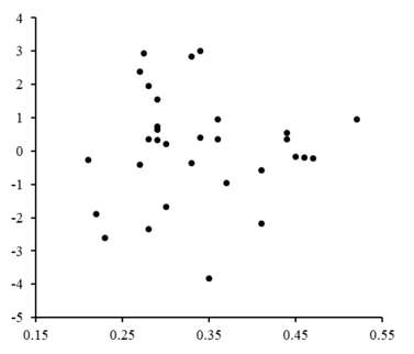 The residuals are plotted against corresponding
x
{\displaystyle x}
values. The random fluctuations about
r
i
=
0
{\displaystyle r_{i}=0}
indicate a linear model is appropriate. Linear Residual Plot Graph.png