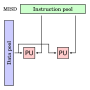 Vignette pour Multiple instructions single data