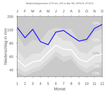 Precipitation diagram