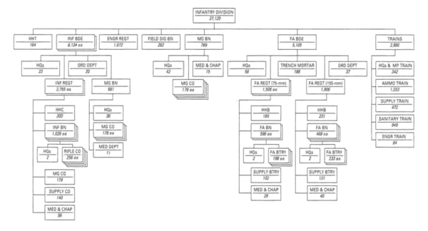 CHART 4—Infantry Division, 8 August 1917