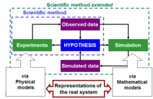 How modeling extends the scientific method at the base of research Modeling in science.PNG