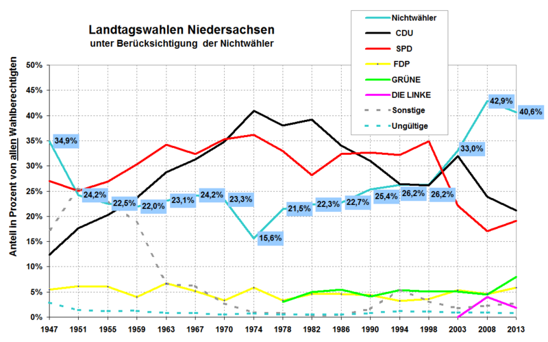 File:Nichtwähler LTW Niedersachsen seit 1947.png