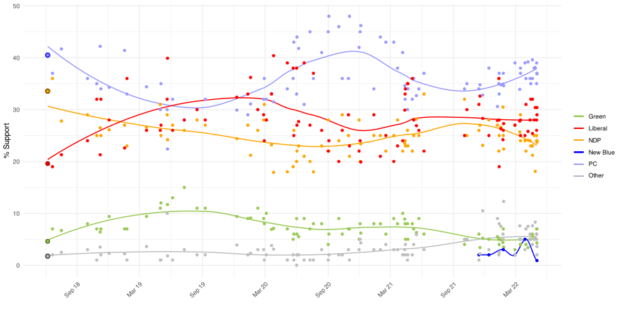 Ontario 2022 election pre-campaign polling.svg