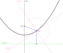 Parabola focus directrix.svg