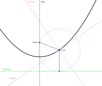 English: Parabola showing relation between the...