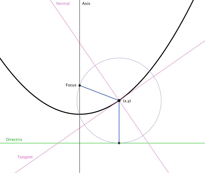 File:Parabola focus directrix.svg