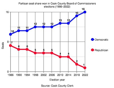 Graph of the progression of the partisan seat share won at each election since 1986 Partisan seat share won in Cook County Board of Commissioners elections (1986-2022).pdf