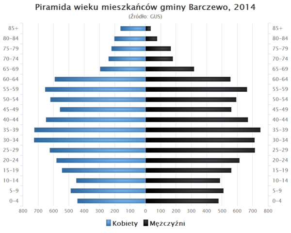 Piramida wieku Gmina Barczewo.png
