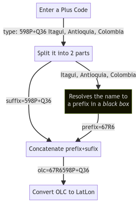 PlusCode to OLC-algorithm.png