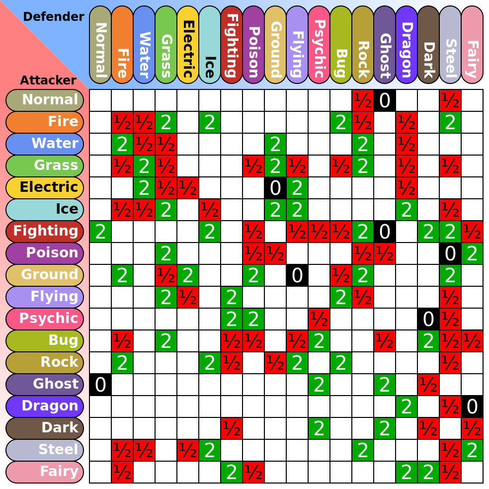 File Pokemon Type Chart svg Wikimedia Commons