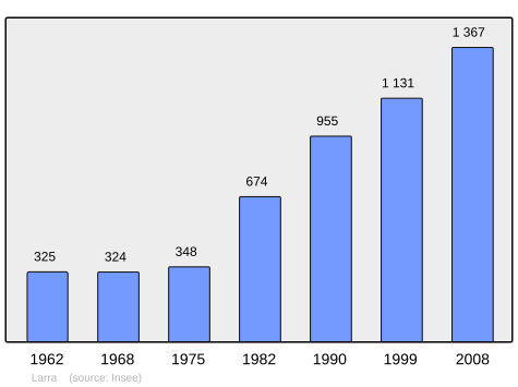 File:Population - Municipality code 31592.svg