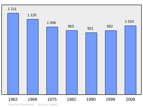 Population - Municipality code 35247