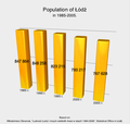 English: Population of Łódź in 1985–2005 Polski: Ludność miasta Łodzi w latach 1985–2005