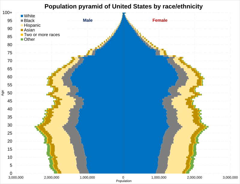 Races, Project New world Wiki