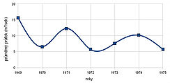 Průměrný roční průtok (1969–1975)
