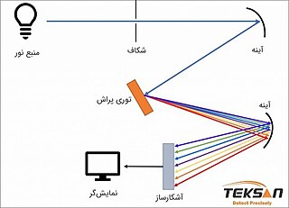 اجزای تشکیل دهنده یک طیف سنج