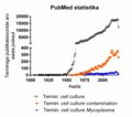 Märksõnad on seotud saastatusega rakukultuuris. Tuleb tähele panna, et y-telg on katkendlik