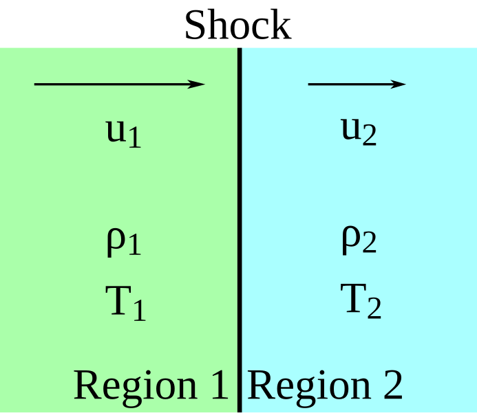 File:Rankine Hugoniot Shock-en.svg