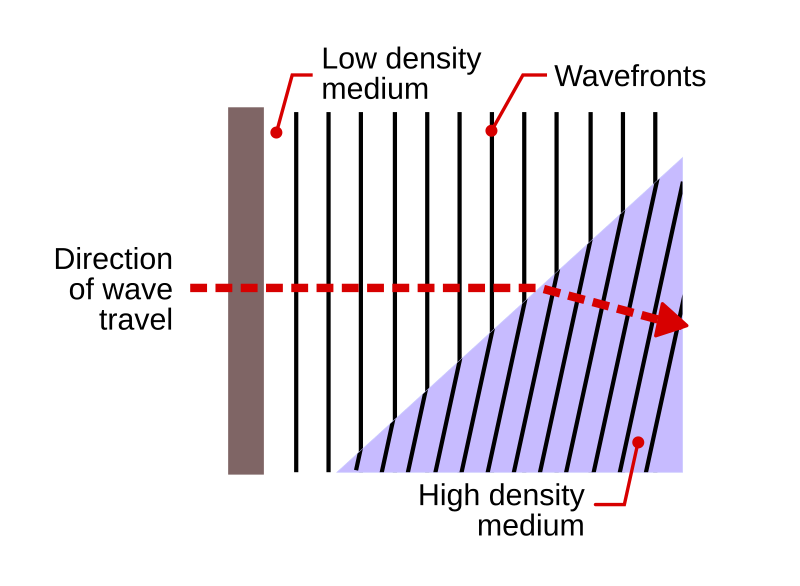 File:Refraction.svg