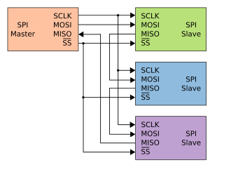 Serial Peripheral Interface: Grundlagen, Varianten, Weblinks